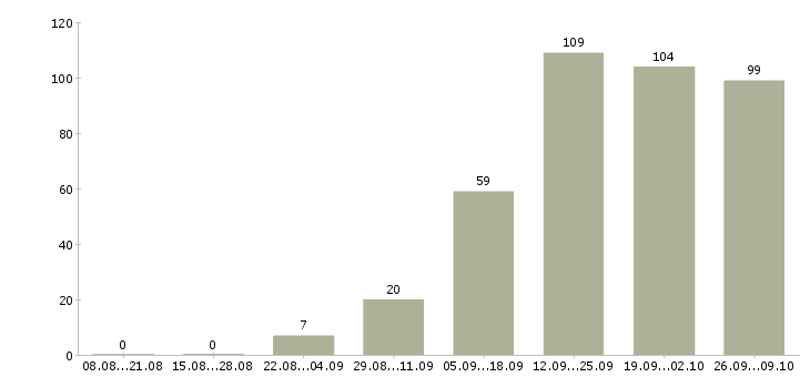 Работа покупатель в Кургане - Число вакансий в Кургане по специальности покупатель за 2 месяца