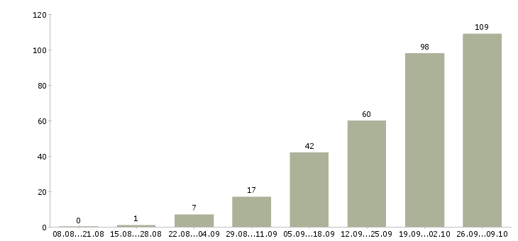 Работа на дому официально в Курске - Число вакансий в Курске по специальности на дому официально за 2 месяца