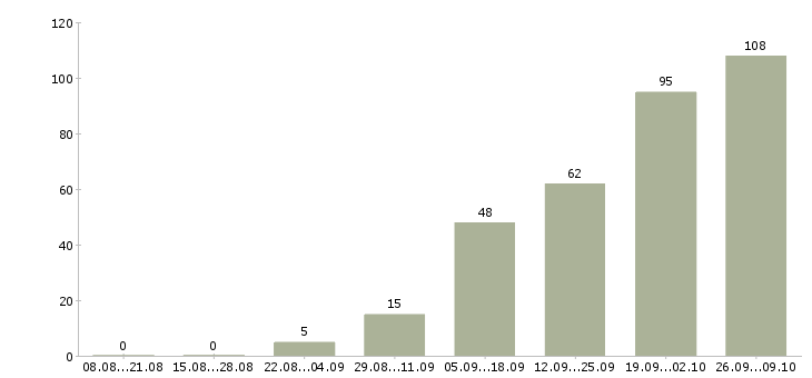 Работа на перспективу в Курске - Число вакансий в Курске по специальности на перспективу за 2 месяца