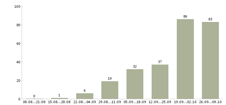 Работа работаем удаленно на дому в Курске - Число вакансий в Курске по специальности работаем удаленно на дому за 2 месяца