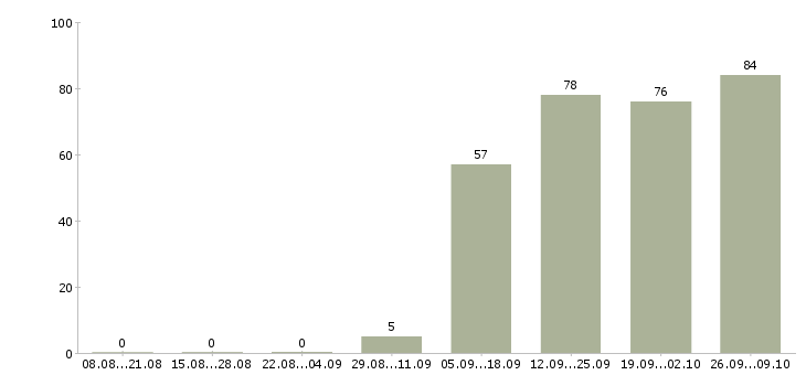 Работа менеджер офиса продаж в Люберцах - Число вакансий в Люберцах по специальности менеджер офиса продаж за 2 месяца