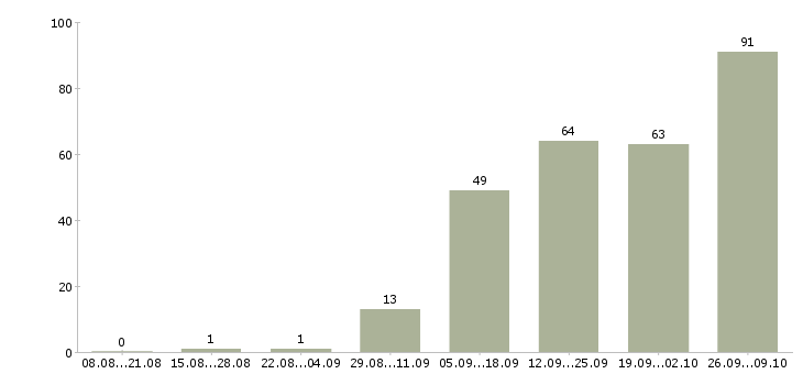 Работа водитель на личном транспорте в Москве - Число вакансий в Москве по специальности водитель на личном транспорте за 2 месяца