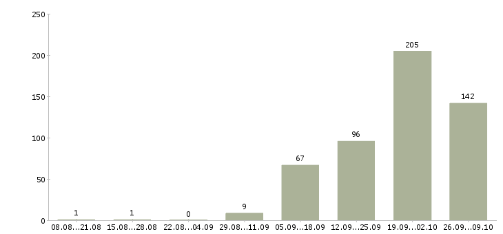 Работа охрана в бизнес центр в Москве - Число вакансий в Москве по специальности охрана в бизнес центр за 2 месяца