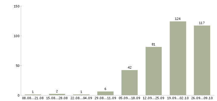 Работа руководитель отдела технического заказчика в Москве - Число вакансий в Москве по специальности руководитель отдела технического заказчика за 2 месяца