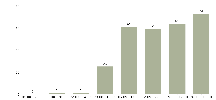 Работа специалист отдела информационного обеспечения в Москве - Число вакансий в Москве по специальности специалист отдела информационного обеспечения за 2 месяца