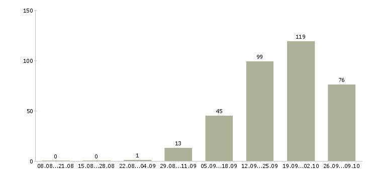 Работа супервайзер по сетям в Москве - Число вакансий в Москве по специальности супервайзер по сетям за 2 месяца