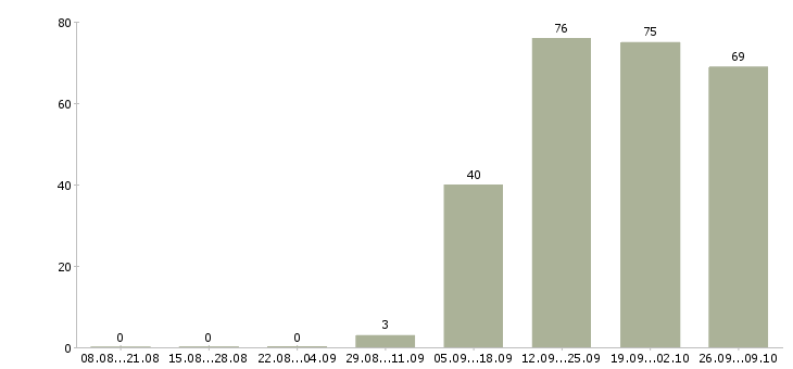 Работа член команды в ресторан в Москве - Число вакансий в Москве по специальности член команды в ресторан за 2 месяца