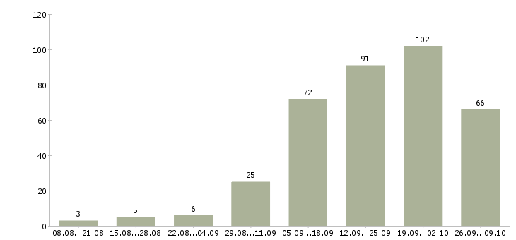 Работа менеджеры на удаленную работу в Новосибирске - Число вакансий в Новосибирске по специальности менеджеры на удаленную работу за 2 месяца