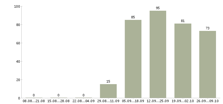 Работа сотрудник на оформление заказов в Новосибирске - Число вакансий в Новосибирске по специальности сотрудник на оформление заказов за 2 месяца
