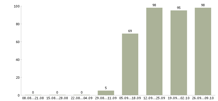 Работа продавец отдела в Обнинске - Число вакансий в Обнинске по специальности продавец отдела за 2 месяца
