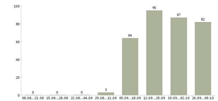 Работа специалист в офис в Обнинске - Число вакансий в Обнинске по специальности специалист в офис за 2 месяца