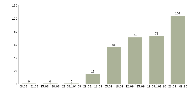 Работа за деньги в Оренбурге - Число вакансий в Оренбурге по специальности за деньги за 2 месяца