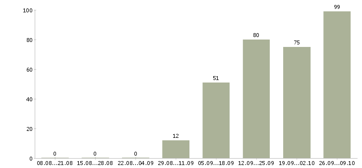 Работа метро в Оренбурге - Число вакансий в Оренбурге по специальности метро за 2 месяца
