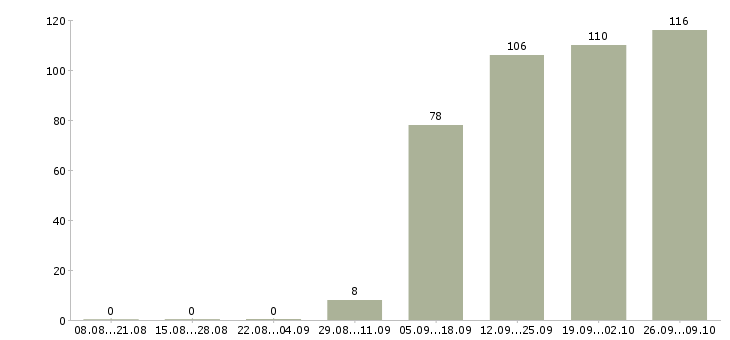 Работа кассир продавец в Орле - Число вакансий в Орле по специальности кассир продавец за 2 месяца