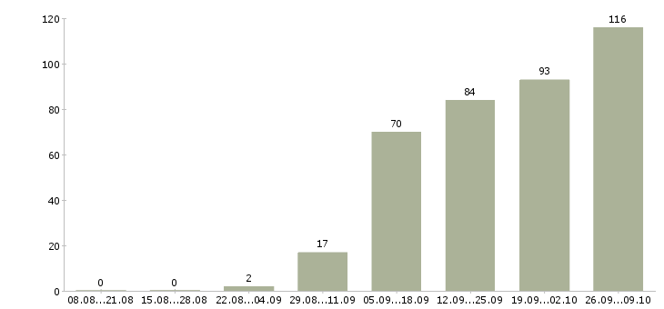 Работа работ для всех в Пензе - Число вакансий в Пензе по специальности работ для всех за 2 месяца
