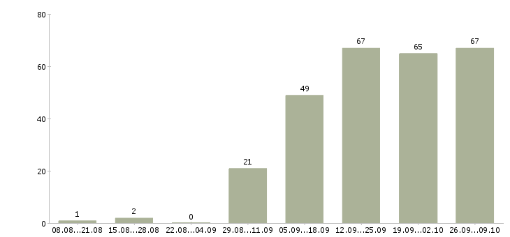 Работа специалист на телефон в Перми - Число вакансий в Перми по специальности специалист на телефон за 2 месяца