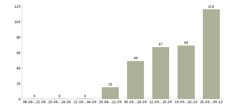 Работа сотрудник в крупную компанию в Пскове - Число вакансий в Пскове по специальности сотрудник в крупную компанию за 2 месяца