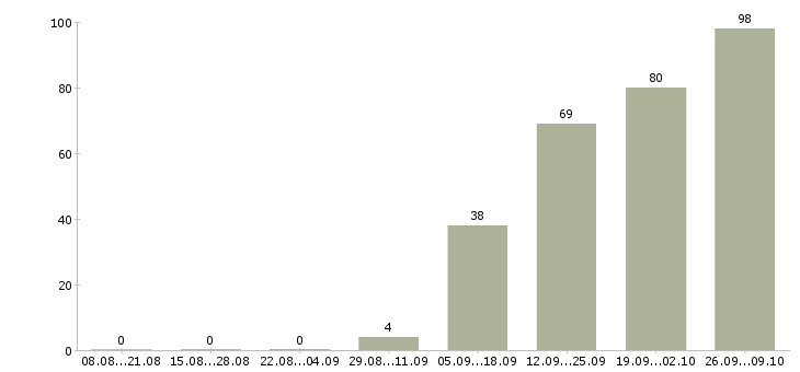 Работа сотрудники в офис в Пскове - Число вакансий в Пскове по специальности сотрудники в офис за 2 месяца
