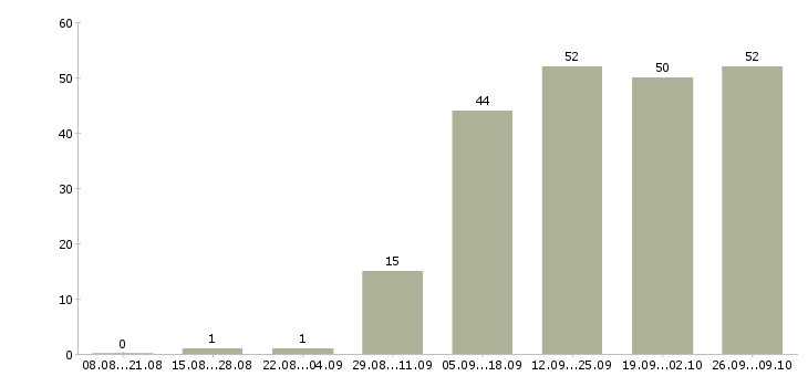 Работа менеджер по продажам в магазин в Самаре - Число вакансий в Самаре по специальности менеджер по продажам в магазин за 2 месяца