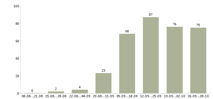 Работа менеджер сопровождения продаж в Самаре - Число вакансий в Самаре по специальности менеджер сопровождения продаж за 2 месяца