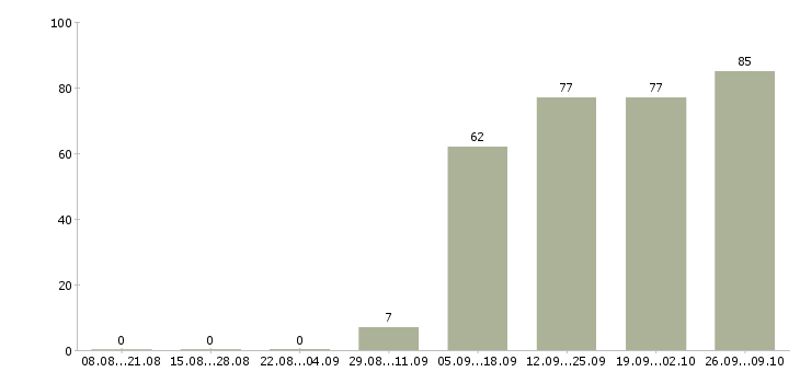 Работа охранник на выходные в Самаре - Число вакансий в Самаре по специальности охранник на выходные за 2 месяца