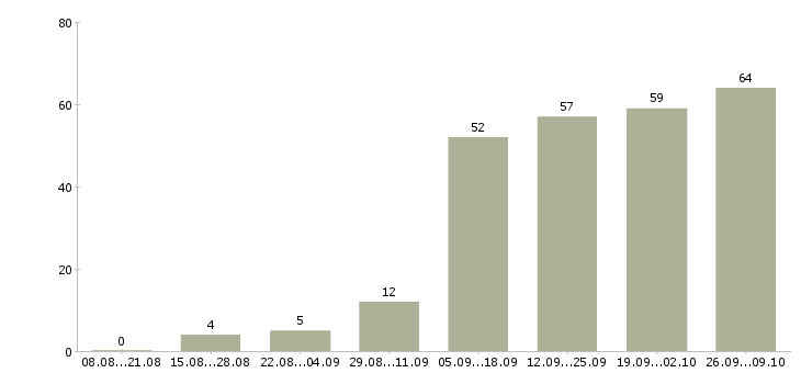 Работа специалист по работе с сайтом в Самаре - Число вакансий в Самаре по специальности специалист по работе с сайтом за 2 месяца