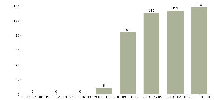 Работа кассир продавец кассир в Саранске - Число вакансий в Саранске по специальности кассир продавец кассир за 2 месяца