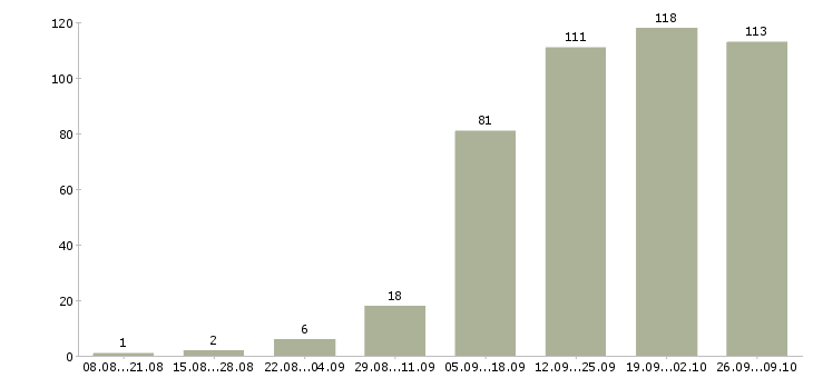 Работа администратор обучение в Саратове - Число вакансий в Саратове по специальности администратор обучение за 2 месяца