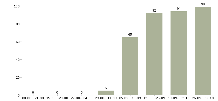Работа продавец отдела в Серпухове - Число вакансий в Серпухове по специальности продавец отдела за 2 месяца