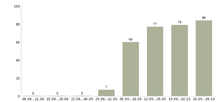 Работа охранник на выходные в Смоленске - Число вакансий в Смоленске по специальности охранник на выходные за 2 месяца