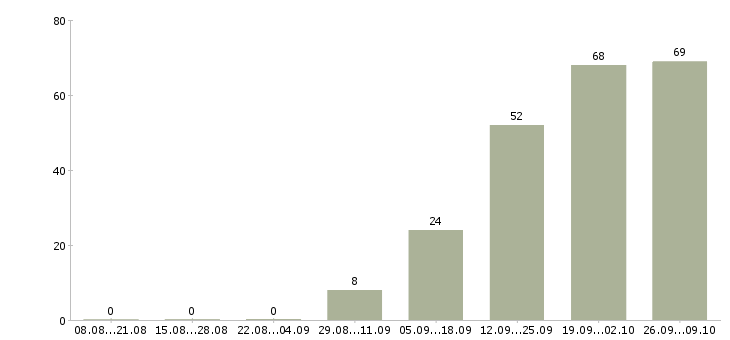Работа сотрудник для работы с договорами в Ставрополе - Число вакансий в Ставрополе по специальности сотрудник для работы с договорами за 2 месяца