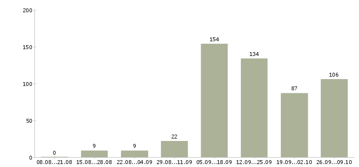 Работа телефонный оператор в Ставрополе - Число вакансий в Ставрополе по специальности телефонный оператор за 2 месяца