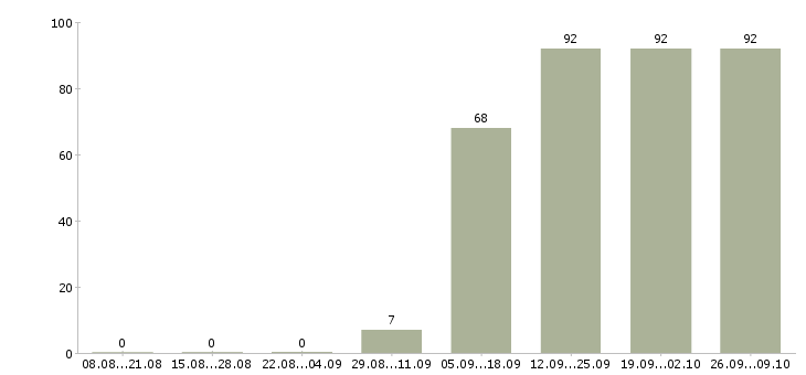 Работа руководитель отдела по заработной плате в Стерлитамаке - Число вакансий в Стерлитамаке по специальности руководитель отдела по заработной плате за 2 месяца
