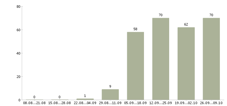 Работа специалист по продажам обучение в Тамбове - Число вакансий в Тамбове по специальности специалист по продажам обучение за 2 месяца