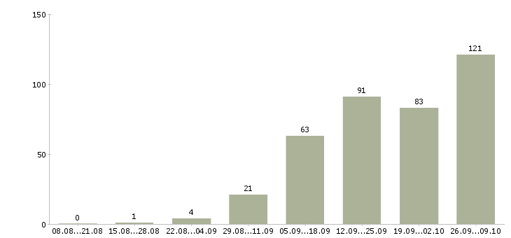 Работа в сети интернет в Твери - Число вакансий в Твери по специальности в сети интернет за 2 месяца