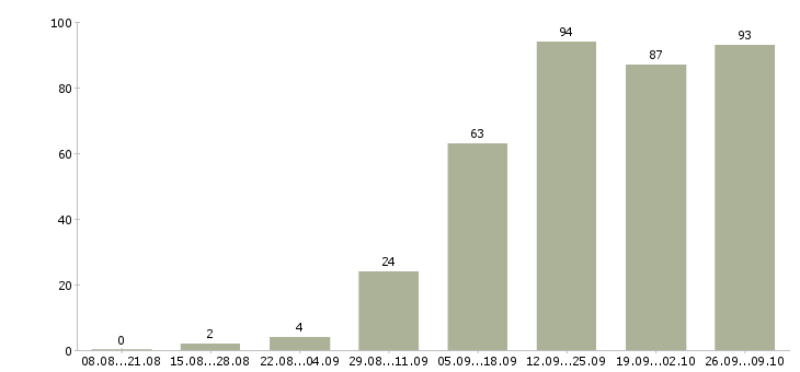 Работа менеджер для работы в интернет в Твери - Число вакансий в Твери по специальности менеджер для работы в интернет за 2 месяца