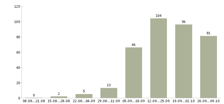 Работа менеджер магазинов в Тюмени - Число вакансий в Тюмени по специальности менеджер магазинов за 2 месяца