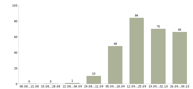 Работа молодые сотрудники в Ульяновске - Число вакансий в Ульяновске по специальности молодые сотрудники за 2 месяца