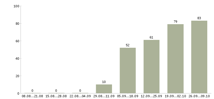 Работа специалист по корпоративным продажам в Хабаровске - Число вакансий в Хабаровске по специальности специалист по корпоративным продажам за 2 месяца