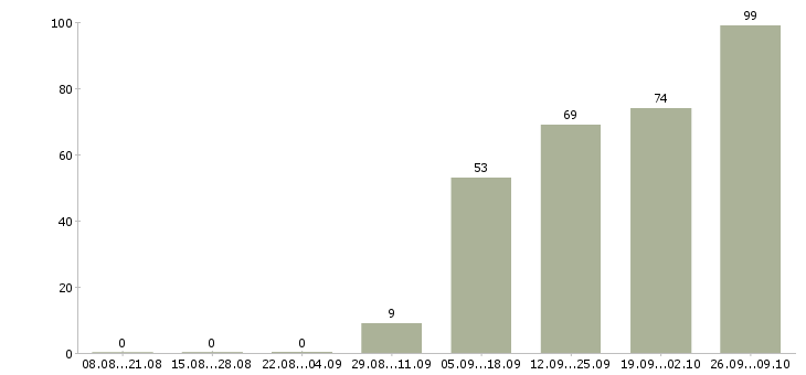 Работа продавец в зал в Химках - Число вакансий в Химках по специальности продавец в зал за 2 месяца