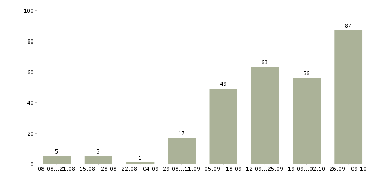 Работа дома с гибким графиком в Челябинске - Число вакансий в Челябинске по специальности дома с гибким графиком за 2 месяца