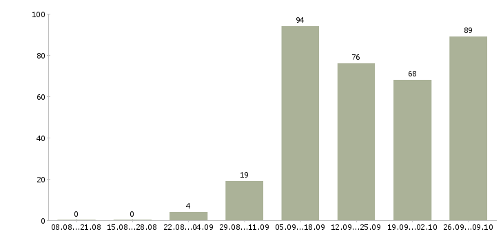 Работа работай дома в интернете в Чите - Число вакансий в Чите по специальности работай дома в интернете за 2 месяца