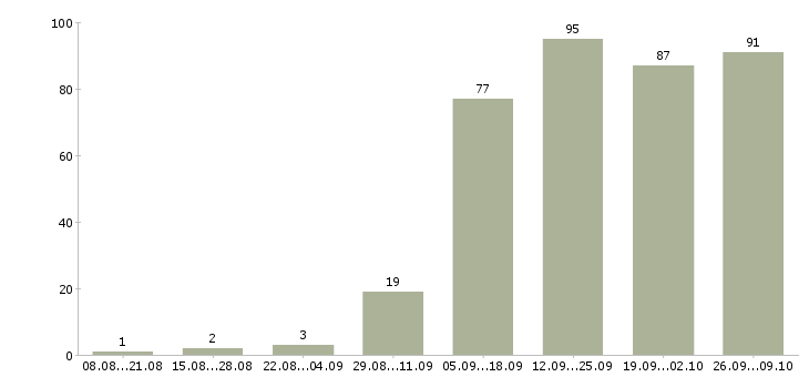 Работа менеджер по продаже услуг в Ярославле - Число вакансий в Ярославле по специальности менеджер по продаже услуг за 2 месяца
