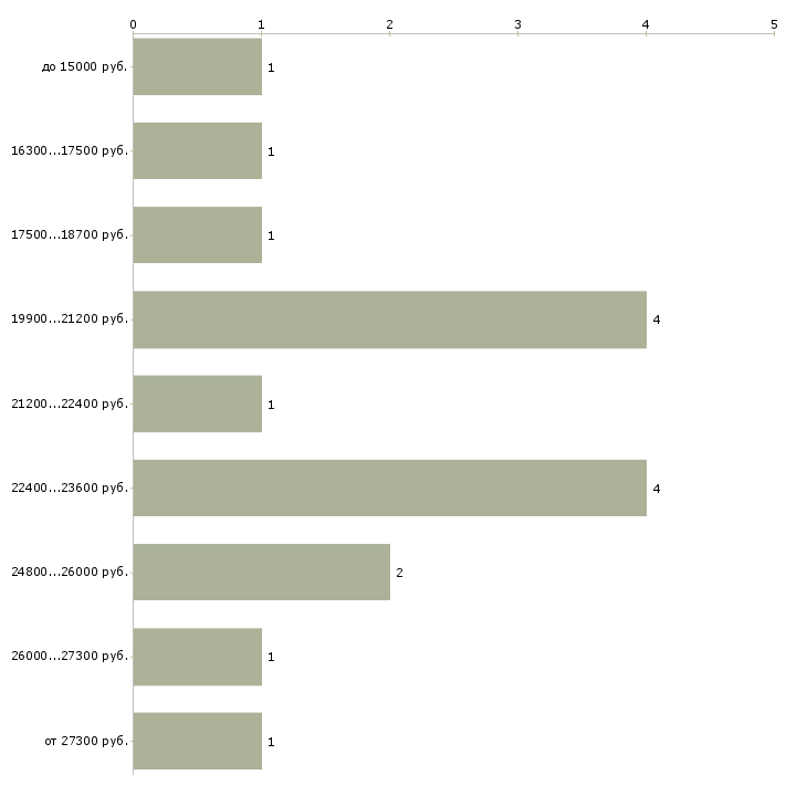 Найти работу администратор гостиницы в Москве - График распределения вакансий «администратор гостиницы» по зарплате