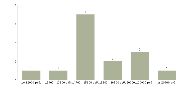 Найти работу оператор call центра Нижний новгород - График распределения вакансий «оператор call центра» по зарплате