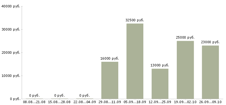 Вакансии 1 охранник в Архангельске - Медиана зарплат 1 охранник в Архангельске за 2 месяца