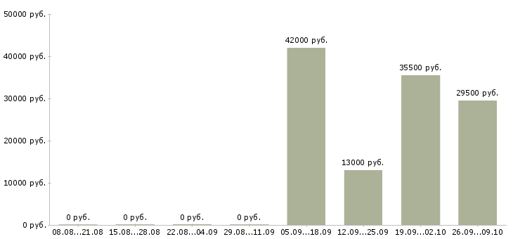 Вакансии 1 охранник в Твери - Медиана зарплат 1 охранник в Твери за 2 месяца