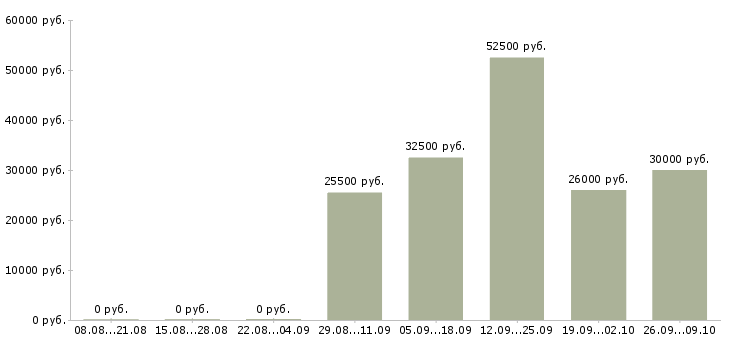 Вакансии engineer в Саранске - Медиана зарплат engineer в Саранске за 2 месяца