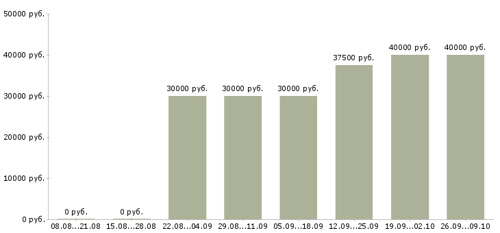 Вакансии администратор гостиницы в Москве - Медиана зарплат администратор гостиницы в Москве за 2 месяца