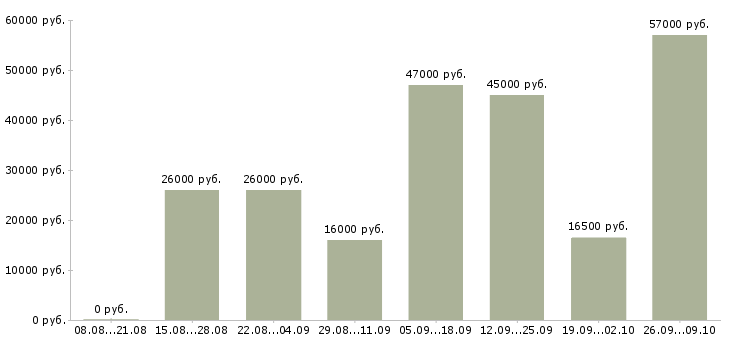 Вакансии администратор кассир Ростов-на-дону - Медиана зарплат администратор кассир Ростов-на-дону за 2 месяца
